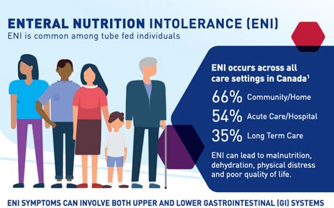 Enteral Nutrition Intolerance - Infographic (2022)