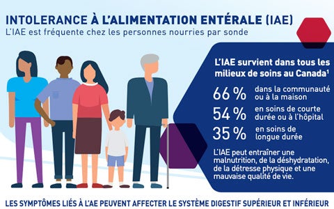 Intolerance à l’alimentation entérale (IAE) L’IAE est fréquente chez les personnes nourries par sonde. (2022)