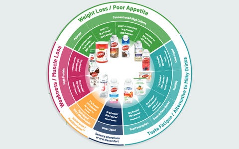 Oncology product wheel