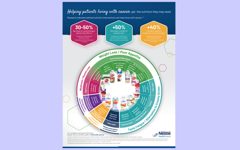 Oncology product wheel 